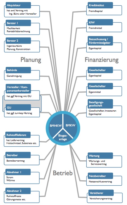 haftungs- und Versicherungsproblematik bei Projektierung und Betrieb von Biomasse(heiz)kraftwerken und Biomasseanlagen