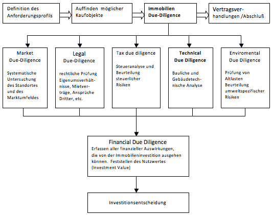 Der Transaktionsprozess mit Immobilien-DD